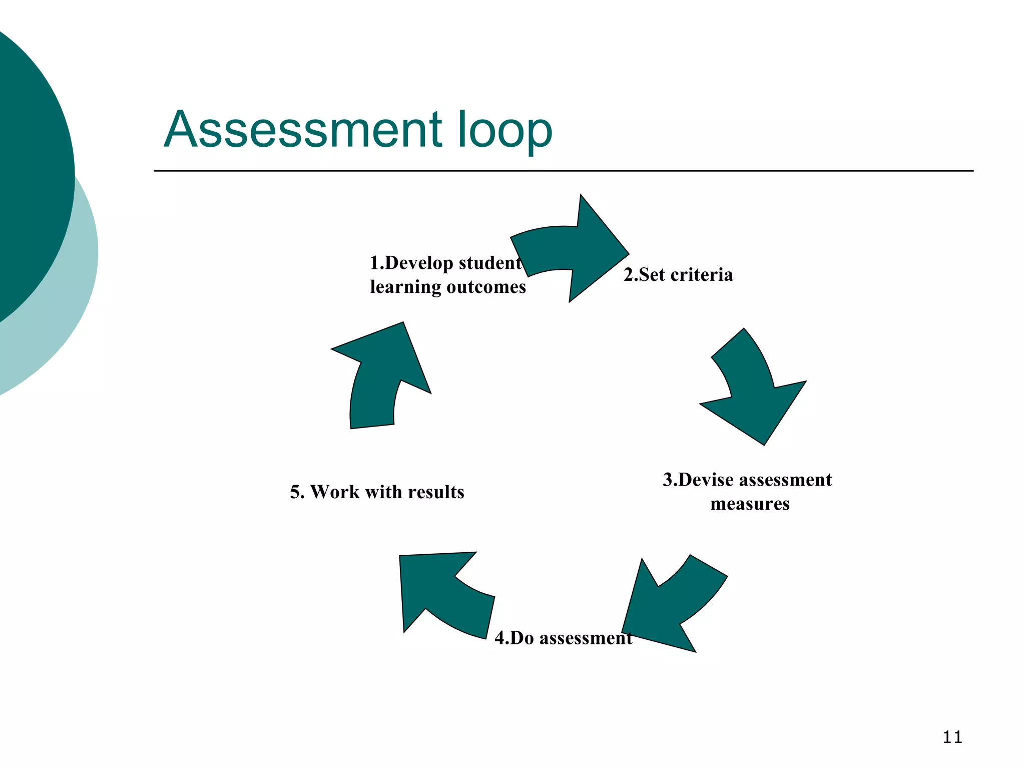 Assessment loop 2.Set criteria 3.Devise assessment  measures 1.Develop student  learning outcomes 4.Do assessment 5. Work with results 