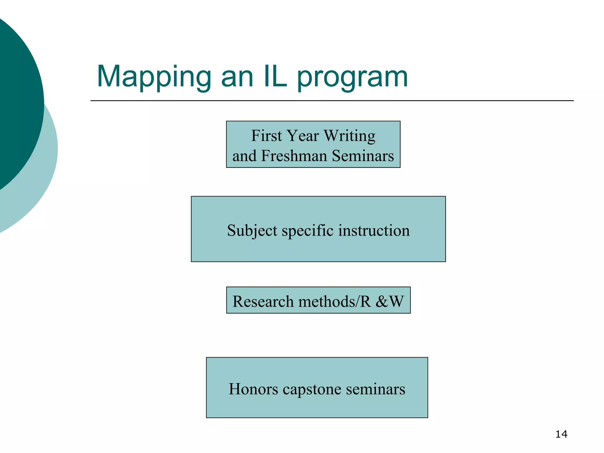 Mapping an IL program First Year Writing and Freshman Seminars Subject specific instruction Honors capstone seminars Research methods/R &W 