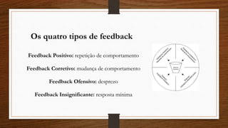 Os quatro tipos de feedback
Feedback Positivo: repetição de comportamento
Feedback Corretivo: mudança de comportamento
Feedback Ofensivo: desprezo
Feedback Insignificante: resposta mínima
 