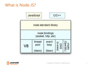 © Copyright 2012 Avanade Inc. All Rights Reserved.
What is Node JS?
6
 