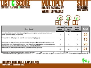 LIST & SCORE
CONTENT, FEATURES & FUNCTIONS
                                MULTIPLY
                                BIASED SCORES BY
                                                            SORT
                                                            WEIGHTED
                                                            TOTAL VALUES
                                WEIGHTED VALUES
                                              x2   x3       x1
                                                        Q




                                          $
                                                                   29
                                                                   15
                                                                   26
                                                                   21


 BROWNATDIRT USER EXPERIENCE
 INNOVATION THE GROUND LEVEL
 