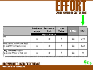 EFFORT
                              CAN BE MAPPED TO COST OR TIME




BROWNATDIRT USER EXPERIENCE
INNOVATION THE GROUND LEVEL
 