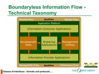 20 October 2022 (C) The Open Group 2003
11
Qualities
Qualities
Application Platform
Boundaryless Information Flow -
Technical Taxonomy
Mobility Policy
Classes of Interfaces - formats and protocols …
Information Provider Applications
Management
Utilities
Brokering
Applications
Development
Tools
Information Consumer Applications
Performance SLAs
Manageability Policy
Security Policy
 