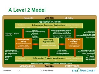 20 October 2022 (C) The Open Group 2003
12
Qualities
Qualities
Application Platform
A Level 2 Model
Information Provider Applications
Management
Utilities
Brokering
Applications
Development
Tools
Information Consumer Applications Desktop Video Conference
information Access
Streaming audio / video Mail Phone / Fax
Web Portal
Business modeling tools
Design tools
Construction tools
Languages and Libraries
Monitors
Executory Utilities
Copy Managers
Mobility
Performance
Manageability
Security
Information Brokers
Application Integrators
Desktop Video Conference
information Access
Streaming audio / video Mail Phone / Fax
Web Portal
Application to application
communications services
Directory
Referencing/Dereferencing
Naming
Registration
Publish
Subscribe
Discovery
Digital Signature
Intrusion Detection
Key Management
Firewall
Encryption
AAAC
SSO
Presentation
Transformation
Browser services
Portal and personalization
Meta indices
Information Access
Transformation Mapping
Query distribution
Aggregation
Search
File services
Web services
Application Messaging
Languages Libraries
Registries
Application Message Format
Info Format
eForm services
Instant messaging
services
Messaging/Event Brokering Process/Workflow Control
Enterprise Appl Integration
 