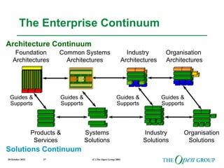 20 October 2022 (C) The Open Group 2003
27
The Enterprise Continuum
Foundation
Architectures
Common Systems
Architectures
Industry
Architectures
Organisation
Architectures
Systems
Solutions
Industry
Solutions
Organisation
Solutions
Products &
Services
Solutions Continuum
Architecture Continuum
Guides &
Supports
Guides &
Supports
Guides &
Supports
Guides &
Supports
 