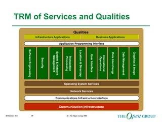 20 October 2022 (C) The Open Group 2003
39
Qualities
Infrastructure Applications Business Applications
Communication Infrastructure
Communications Infrastructure Interface
Network Services
Operating System Services
System
&
Network
Management
Software
Engineering
Application Programming Interface
Data
Management
Location
&
Directory
Data
Interchange
International
Operations
Transaction
Processing
Security
Graphics
&
Image
User
Interface
TRM of Services and Qualities
 