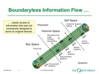 20 October 2022 (C) The Open Group 2003
6
Buy Space
Internal Space
Sell Space
Procuring
Manufacturing
Legal
Finance
Assembling
Customer Support
Selling
Procurement
Systems
Design
Systems
Online
Systems
ERP
Systems
Requirements
Systems
Systems
Boundaryless Information Flow …
Processes
… needs access to
information that was not
necessarily designed to
leave its original domain.
 