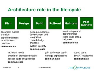20 October 2022 (C) The Open Group 2003
9
Architecture role in the life-cycle
document current
situation
capture business
requirements
prioritize
communicate
Plan Design Build Roll-out Maintain
Post
Review
technical needs
criteria for product selection
assess trade-offs/priorities
communicate
gain early user buy-in
manage expectations
communicate
guide procurement,
development and
integration
control design
changes
system integrity
communicate
relationships and
dependencies
recall trade-offs &
rationale
communicate
sound basis
SMART objectives
communicate
 