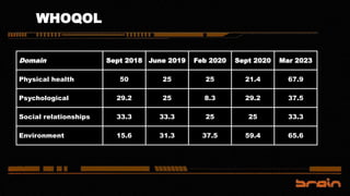 WHOQOL
Domain Sept 2018 June 2019 Feb 2020 Sept 2020 Mar 2023
Physical health 50 25 25 21.4 67.9
Psychological 29.2 25 8.3 29.2 37.5
Social relationships 33.3 33.3 25 25 33.3
Environment 15.6 31.3 37.5 59.4 65.6
 