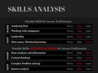 SKILLS ANALYSIS
Notable Skills & Current Pro
fi
ciencies:
Notable Skills REQUIRED in TRADE & Current Pro
fi
ciencies:
Analyzing data
SOFT
HARD
Novice / Adept / Expert
Working with computers Novice / Adept / Expert
Leadership Novice / Adept / Expert
Data entry/ Monitoring money Novice / Adept / Expert
Data Analysis and information
SOFT
HARD
Novice / Adept / Expert
Critical thinking Novice / Adept / Expert
Complex Problem solving Novice / Adept / Expert
System analysis Novice / Adept / Expert
 