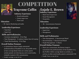 COMPETITION
Trayvone Collin
Industry Experience:
• Brand embassedor
• Games supervisor
• Team Lead
Education:
• BS- Sports Marketing and media
Leadership Experience:
• Team lead
• Supervisor
Skills and Pro
fi
ciencies:
• Inventory management - X Six Flags
• Time Management - X Andretti Indoor Kart & Gaming
• Visual Merchandising - X Six Flags
Enjole E. Brown
Overall Online Presence:
• 33 connections, banner image customized,
professionalism of headshot is 100, the pro
fi
le seems
to have average detail, there are various sports
articles posted, not showing any active social media,
LinkedIn is generic URL customization
• Grade: average, 75 out of 100
Industry Experience:
• Multi-Store Supervisor
• Retail Management
• Hospitality
Education:
• BS - Entertainment Business
Leadership Experience:
• Superivisor
• Management
Skills and Pro
fi
ciencies:
• Time Management - X Buttonwood Motel
• Record Keeping - X Buttonwood Motel
• People Management - X Sheetz
Overall Online Presence:
• There are 0 connections, the Banner image is
customized, the professionalism of the headshot is 95,
the Pro
fi
le is below average detail, no articles, no
activity on other social media, generic customized URL
• Grade: Poor, 50 out of 100
 