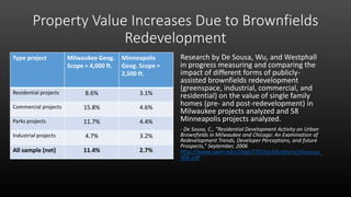 Property Value Increases Due to Brownfields
Redevelopment
Type project Milwaukee Geog.
Scope = 4,000 ft.
Minneapolis
Geog. Scope =
2,500 ft.
Residential projects 8.6% 3.1%
Commercial projects 15.8% 4.6%
Parks projects 11.7% 4.4%
Industrial projects 4.7% 3.2%
All sample (net) 11.4% 2.7%
Research by De Sousa, Wu, and Westphall
in progress measuring and comparing the
impact of different forms of publicly-
assisted brownfields redevelopment
(greenspace, industrial, commercial, and
residential) on the value of single family
homes (pre- and post-redevelopment) in
Milwaukee projects analyzed and 58
Minneapolis projects analyzed.
- De Sousa, C., “Residential Development Activity on Urban
Brownfields in Milwaukee and Chicago: An Examination of
Redevelopment Trends, Developer Perceptions, and future
Prospects,” September, 2006
http://www.uwm.edu/Dept/CED/publications/desousa_
906.pdf
 