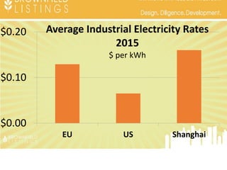 $0.00
$0.10
$0.20
EU US Shanghai
Average Industrial Electricity Rates
2015
$ per kWh
 