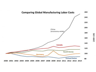 Comparing Global Manufacturing Labor Costs
 