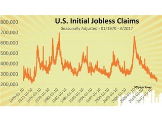 200,000
300,000
400,000
500,000
600,000
700,000
800,000 U.S. Initial Jobless Claims
Seasonally Adjusted - 01/1970 - 3/2017
50 year lows
 