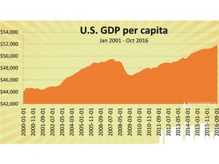 $42,000
$44,000
$46,000
$48,000
$50,000
$52,000
$54,000
2000-01-01
2000-11-01
2001-09-01
2002-07-01
2003-05-01
2004-03-01
2005-01-01
2005-11-01
2006-09-01
2007-07-01
2008-05-01
2009-03-01
2010-01-01
2010-11-01
2011-09-01
2012-07-01
2013-05-01
2014-03-01
2015-01-01
2015-11-01
2016-09-01
U.S. GDP per capita
Jan 2001 - Oct 2016
 