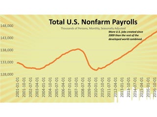 128,000
133,000
138,000
143,000
148,000
2001-01-01
2001-10-01
2002-07-01
2003-04-01
2004-01-01
2004-10-01
2005-07-01
2006-04-01
2007-01-01
2007-10-01
2008-07-01
2009-04-01
2010-01-01
2010-10-01
2011-07-01
2012-04-01
2013-01-01
2013-10-01
2014-07-01
2015-04-01
2016-01-01
2016-10-01
Total U.S. Nonfarm Payrolls
Thousands of Persons, Monthly, Seasonally Adjusted
More U.S. jobs created since
2009 than the rest of the
developed world combined.
 