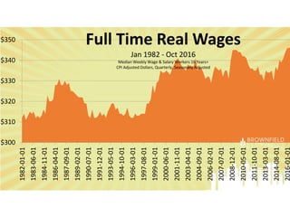 $300
$310
$320
$330
$340
$350
1982-01-01
1983-06-01
1984-11-01
1986-04-01
1987-09-01
1989-02-01
1990-07-01
1991-12-01
1993-05-01
1994-10-01
1996-03-01
1997-08-01
1999-01-01
2000-06-01
2001-11-01
2003-04-01
2004-09-01
2006-02-01
2007-07-01
2008-12-01
2010-05-01
2011-10-01
2013-03-01
2014-08-01
2016-01-01
Full Time Real Wages
Jan 1982 - Oct 2016
Median Weekly Wage & Salary Workers 16 Years+
CPI Adjusted Dollars, Quarterly, Seasonally Adjusted
 