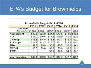 EPA’s Budget for Brownfields
7
 