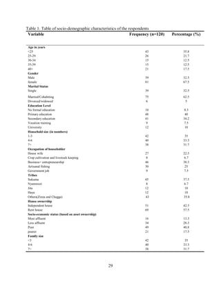 29
Table 1. Table of socio-demographic characteristics of the respondents
Variable Frequency (n=120) Percentage (%)
Age in years
<25 43 35.8
25-29 26 21.7
30-34 15 12.5
35-39 15 12.5
40+ 21 17.5
Gender
Male 39 32.5
female 81 67.5
Marital Status
Single 39 32.5
Married/Cohabiting 75 62.5
Divorced/widowed 6 5
Education Level
No formal education 10 8.3
Primary education 48 40
Secondary education 41 34.2
Vocation training 9 7.5
University 12 10
Household size (in numbers)
1-3 42 35
4-6 40 33.3
7+ 38 31.7
Occupation of householder
House wife 27 22.5
Crop cultivation and livestock keeping 8 6.7
Business+ entrepreneurship 46 38.3
Artisanal fishing 30 25
Government job 9 7.5
Tribes
Sukuma 45 37.5
Nyamwezi 8 6.7
Jita 12 10
Haya 12 10
Others(Zinza and Chagga) 43 35.8
House ownership
Independent house 51 42.5
Rent house 69 57.5
Socio-economic status (based on asset ownership)
Most affluent 16 13.3
Less affluent 34 28.3
Poor 49 40.8
poorer 21 17.5
Family size
<3 42 35
4-6 40 33.3
7> 38 31.7
 