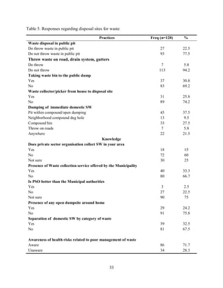 33
Table 5. Responses regarding disposal sites for waste
Practices Freq (n=120) %
Waste disposal in public pit
Do throw waste in public pit 27 22.5
Do not throw waste in public pit 93 77.5
Throw waste on road, drain system, gutters
Do throw 7 5.8
Do not throw 113 94.2
Taking waste bin to the public dump
Yes 37 30.8
No 83 69.2
Waste collector/picker from house to disposal site
Yes 31 25.8
No 89 74.2
Dumping of immediate domestic SW
Pit within compound/open dumping 45 37.5
Neighborhood compound dug hole 13 9.5
Compound bin 33 27.5
Throw on roads 7 5.8
Anywhere 22 21.5
Knowledge
Does private sector organisation collect SW in your area
Yes 18 15
No 72 60
Not sure 30 25
Presence of Waste collection service offered by the Municipality
Yes 40 33.3
No 80 66.7
Is PSO better than the Municipal authorities
Yes 3 2.5
No 27 22.5
Not sure 90 75
Presence of any open dumpsite around home
Yes 29 24.2
No 91 75.8
Separation of domestic SW by category of waste
Yes 39 32.5
No 81 67.5
Awareness of health risks related to poor management of waste
Aware 86 71.7
Unaware 34 28.3
 