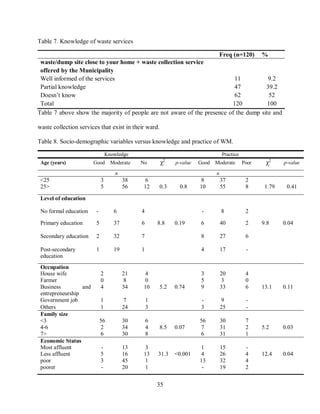 35
Table 7. Knowledge of waste services
Freq (n=120) %
waste/dump site close to your home + waste collection service
offered by the Municipality
Well informed of the services 11 9.2
Partial knowledge 47 39.2
Doesn’t know 62 52
Total 120 100
Table 7 above show the majority of people are not aware of the presence of the dump site and
waste collection services that exist in their ward.
Table 8. Socio-demographic variables versus knowledge and practice of WM.
Knowledge Practice
Age (years) Good Moderate No χ2
p-value Good Moderate Poor χ2
p-value
n n
<25 3 38 6 8 37 2
25> 5 56 12 0.3 0.8 10 55 8 1.79 0.41
Level of education
No formal education - 6 4 - 8 2
Primary education 5 37 6 8.8 0.19 6 40 2 9.8 0.04
Secondary education 2 32 7 8 27 6
Post-secondary
education
1 19 1 4 17 -
Occupation
House wife 2 21 4 3 20 4
Farmer 0 8 0 5 3 0
Business and
entrepreneurship
4 34 10 5.2 0.74 9 33 6 13.1 0.11
Government job 1 7 1 - 9 -
Others 1 24 3 3 25 -
Family size
<3 56 30 6 56 30 7
4-6 2 34 4 8.5 0.07 7 31 2 5.2 0.03
7> 6 30 8 6 31 1
Economic Status
Most affluent - 13 3 1 15 -
Less affluent 5 16 13 31.3 <0.001 4 26 4 12.4 0.04
poor 3 45 1 13 32 4
poorer - 20 1 - 19 2
 