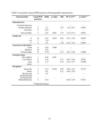 37
Table 9. Association of good SWM practices with demographic characteristics
Characteristic Good WM
practices
Odds p-value OR 95 % CI** p-value**
Education level
No formal education - - - - -
Primary education 6 2.1 3.67 1.62 ̶ 19.2 0.0051
Secondary 8 0.55 - - -
Post-secondary 4 3.62 0.001 5.57 1.52 ̶ 19.11 0.0031
Family size
<3 56 2.67 0.029 0.62 0.32 ̶ 2.60 0.0018
4-6 7 1.32 - - -
7> 6 5.6 1.68 0.64 ̶ 4.42 0.0016
Awareness on the bylaws
Good 8 0.50 0.000 - - -
Moderate 94 2.59 - - .
No Knowledge 18 17.58 0.15 0.07 ̶ 0.30 <0.0001
Economic status
Most affluent 1 0.43 0.001 - - -
Less affluent 4 2.59 0.11 0.05 ̶ 0.24 0.0761
poor 13 11.2 0.36 0.18 ̶ 0.73 <0.0001
poorer - -
Occupation
Housewife 3 0.13 0.2016 0.05 0.04 ̶ 0.41 0.5153
farmer 3 0.6 0.12 0.06 ̶ 0.24
Business and
entrepreneurship
9 0.3 - - -
Government job - - - - - -
Others(fishermen) 3 0.12 0.04 ̶ 0.39 0.5011
**Adjusted estimates
 