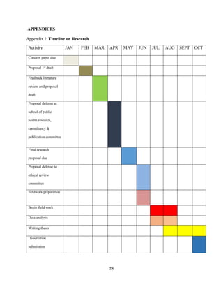 58
APPENDICES
Appendix I: Timeline on Research
Activity JAN FEB MAR APR MAY JUN JUL AUG SEPT OCT
Concept paper due
Proposal 1st
draft
Feedback literature
review and proposal
draft
Proposal defense at
school of public
health research,
consultancy &
publication committee
Final research
proposal due
Proposal defense to
ethical review
committee
fieldwork preparation
Begin field work
Data analysis
Writing thesis
Dissertation
submission
 
