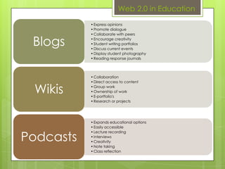 Web 2.0 in Education
           • Express opinions
           • Promote dialogue
           • Collaborate with peers

 Blogs     • Encourage creativity
           • Student writing portfolios
           • Discuss current events
           • Display student photography
           • Reading response journals



           • Collaboration
           • Direct access to content

 Wikis     • Group work
           • Ownership of work
           • E-portfolio's
           • Research or projects




           • Expands educational options
           • Easily accessible


Podcasts
           • Lecture recording
           • Interviews
           • Creativity
           • Note taking
           • Class reflection
 