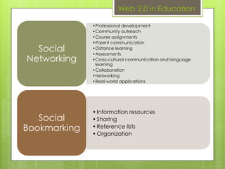 Web 2.0 in Education

              •Professional development
              •Community outreach
              •Course assignments
              •Parent communication
  Social      •Distance learning
              •Assessments
Networking    •Cross-cultural communication and language
               learning
              •Collaboration
              •Networking
              •Real-world applications




              • Information resources
   Social     • Sharing
Bookmarking   • Reference lists
              • Organization
 