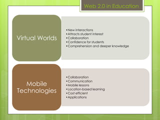 Web 2.0 in Education



                 •New interactions
                 •Attracts student interest
Virtual Worlds   •Collaboration
                 •Confidence for students
                 •Comprehension and deeper knowledge




                 •Collaboration
                 •Communication
   Mobile        •Mobile lessons

Technologies     •Location-based learning
                 •Cost efficient
                 •Applications
 