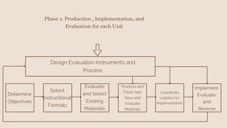 Chapter 4: Curriculum Development in Prof ed 4 | PDF