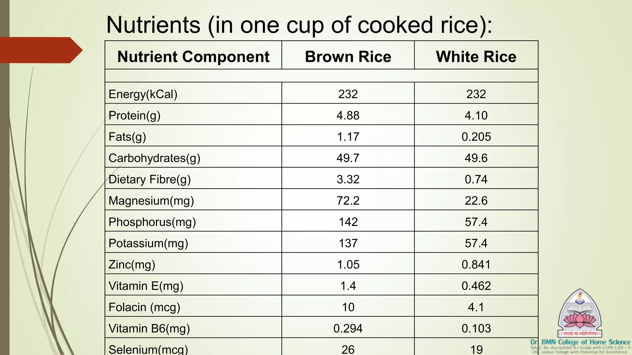 Brown rice ida ppt | PPTX