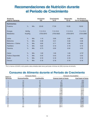 12
Recomendaciones de Nutrición durante
el Período de Crecimiento
Producto Iniciación Crecimiento Desarrollo Pre-Postura
Edad en Semanas 0-6 6-12 12-15 15-1% Producción
Nutrimentos:
Proteína % Min. 20.00 17.50 15.50 16.50
Energía MJ/Kg 11.5-12.4 11.5-12.6 11.3-12.4 11.4-12.4
Metabólica Kcal/Kg 2750-2970 2750-3025 2700-2970 2725-2980
Lisina % Min. 1.10 0.90 0.66 0.80
Metionina % Min. 0.48 0.41 0.32 0.38
Metionina + Cistina % Min. 0.82 0.71 0.58 0.65
Triptófano % Min. 0.20 0.19 0.18 0.19
Treonina % Min. 0.73 0.55 0.52 0.55
Calcio % Min. 1.00 1.00 1.00 2.75*
Fósforo Disponible % Min. 0.45 0.43 0.42 0.40
Sodio % Min. 0.18 0.18 0.18 0.18
Cloruro % Min. 0.18 0.18 0.18 0.18
Consumo de Alimento durante el Período de Crecimiento
Consumo Diario Consumo Acumulativo
Edad en
Semanas Gramos/Ave/Día Kcal/Ave/Día Gramos hasta la Fecha Kcal hasta la Fecha
1 13 37 91 259
2 20 57 231 658
3 25 72 406 1162
4 29 83 609 1743
5 33 95 840 2408
6 37 106 1099 3150
7 41 114 1386 3948
8 46 128 1708 4844
9 51 141 2065 5831
10 56 155 2457 6916
11 61 169 2884 8099
12 66 183 3346 9380
13 70 189 3836 10703
14 73 197 4347 12082
15 75 203 4872 13503
16 77 212 5411 14987
17 80 220 5971 16527
*Por lo menos el 30-65% de la piedra caliza añadida debe tener partículas mínimas de 2250 micrones de tamaño.
Brown Span Guts 11/7/06 1:57 PM Page 11
 