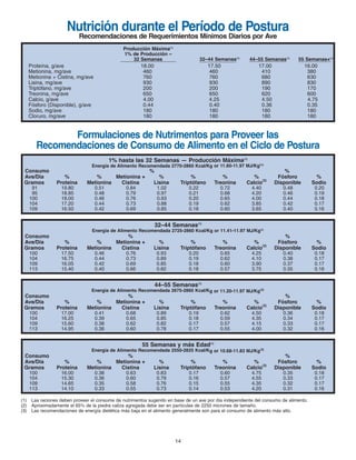 14
1% hasta las 32 Semanas — Producción Máxima(1)
Energía de Alimento Recomendada 2770-2860 Kcal/Kg or 11.60-11.97 MJ/Kg((3)
Consumo % %
Ave/Día % % Metionina + % % % % Fósforo %
Gramos Proteína Metionina Cistina Lisina Triptófano Treonina Calcio
(2)
Disponible Sodio
91 19.80 0.51 0.84 1.02 0.22 0.72 4.40 0.48 0.20
95 18.85 0.48 0.79 0.97 0.21 0.68 4.20 0.46 0.19
100 18.00 0.46 0.76 0.93 0.20 0.65 4.00 0.44 0.18
104 17.20 0.44 0.73 0.88 0.19 0.62 3.85 0.42 0.17
109 16.50 0.42 0.69 0.85 0.18 0.60 3.65 0.40 0.16
Nutrición durante el Período de Postura
Recomendaciones de Requerimientos Mínimos Diarios por Ave
Formulaciones de Nutrimentos para Proveer las
Recomendaciones de Consumo de Alimento en el Ciclo de Postura
32–44 Semanas(1)
Energía de Alimento Recomendada 2725-2860 Kcal/Kg or 11.41-11.97 MJ/Kg(3)
Consumo % %
Ave/Día % % Metionina + % % % % Fósforo %
Gramos Proteína Metionina Cistina Lisina Triptófano Treonina Calcio
(2)
Disponible Sodio
100 17.50 0.46 0.76 0.93 0.20 0.65 4.25 0.40 0.18
104 16.75 0.44 0.73 0.89 0.19 0.62 4.10 0.38 0.17
109 16.05 0.42 0.69 0.85 0.18 0.60 3.90 0.37 0.17
113 15.40 0.40 0.66 0.82 0.18 0.57 3.75 0.35 0.16
44–55 Semanas(1)
Energía de Alimento Recomendada 2675-2860 Kcal/Kg or 11.20-11.97 MJ/Kg(3)
Consumo % %
Ave/Día % % Metionina + % % % % Fósforo %
Gramos Proteína Metionina Cistina Lisina Triptófano Treonina Calcio
(2)
Disponible Sodio
100 17.00 0.41 0.68 0.89 0.19 0.62 4.50 0.36 0.18
104 16.25 0.39 0.65 0.85 0.18 0.59 4.35 0.34 0.17
109 15.60 0.38 0.62 0.82 0.17 0.57 4.15 0.33 0.17
113 14.95 0.36 0.60 0.78 0.17 0.55 4.00 0.32 0.16
55 Semanas y más Edad(1)
Energía de Alimento Recomendada 2550-2825 Kcal/Kg or 10.68-11.83 MJ/Kg(3)
Consumo % %
Ave/Día % % Metionina + % % % % Fósforo %
Gramos Proteína Metionina Cistina Lisina Triptófano Treonina Calcio
(2)
Disponible Sodio
100 16.00 0.38 0.63 0.83 0.17 0.60 4.75 0.35 0.18
104 15.30 0.36 0.60 0.79 0.16 0.57 4.55 0.33 0.17
109 14.65 0.35 0.58 0.76 0.15 0.55 4.35 0.32 0.17
113 14.10 0.33 0.55 0.73 0.14 0.53 4.20 0.31 0.16
(1) Las raciones deben proveer el consume de nutrimentos sugerido en base de un ave por día independiente del consumo de alimento.
(2) Aproximadamente el 65% de la piedra caliza agregada debe ser en partículas de 2250 micrones de tamaño.
(3) Las recomendaciones de energía dietética más baja en el alimento generalmente son para el consumo de alimento más alto.
Producción Máxima(1)
1% de Producción –
32 Semanas 32–44 Semanas(1)
44–55 Semanas(1)
55 Semanas+(1)
Proteína, g/ave 18.00 17.50 17.00 16.00
Metionina, mg/ave 460 460 410 380
Metionina + Cistina, mg/ave 760 760 680 630
Lisina, mg/ave 930 930 890 830
Triptófano, mg/ave 200 200 190 170
Treonina, mg/ave 650 650 620 600
Calcio, g/ave 4.00 4.25 4.50 4.75
Fósforo (Disponible), g/ave 0.44 0.40 0.36 0.35
Sodio, mg/ave 180 180 180 180
Cloruro, mg/ave 180 180 180 180
Brown Span Guts 11/7/06 1:57 PM Page 13
 