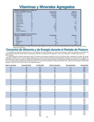 15
Edad en Semanas Gramos/Ave/Día Kcal/Ave/Día Edad en Semanas Gramos/Ave/Día Kcal/Ave/Día
18 83 227 50 111 306
19 86 237 51 112 306
20 89 246 52 112 305
21 92 253 53 112 305
22 95 267 54 112 304
23 98 275 55 112 304
24 100 282 56 112 304
25 103 289 57 112 304
26 105 295 58 112 303
27 106 299 59 112 303
28 108 303 60 112 303
29 108 304 61 112 303
30 108 305 62 112 303
31 109 306 63 112 303
32 109 306 64 112 303
33 110 307 65 112 303
34 110 307 66 112 303
35 110 308 67 112 303
36 110 308 68 112 303
37 111 309 69 112 303
38 111 309 70 112 303
39 111 310 71 112 303
40 111 310 72 112 303
41 111 310 73 112 303
42 111 310 74 113 303
43 111 309 75 113 303
44 111 308 76 113 303
45 111 308 77 113 303
46 111 307 78 113 303
47 111 307 79 113 303
48 111 307 80 113 303
49 111 306
Vitaminas Agregadas por Tonelada de
Alimento Completo: (mínimo) Crecimiento Postura
Vitamina A IU 10,000,000 8,000,000
Vitamina D IU 3,000,000 3,000,000
Vitamina E IU 25,000 15,000
Vitamina K mg 3,000 2,000
Vitamina B1 g 2 1
Vitamina B2 g 8 5
Vitamina B6 g 3 2.5
Vitamina B12 mg 20 25
Biotina mg 100 *
Acido Fólico mg 1,000 500
Colina g 300 200
Niacina g 30 25
Acido Pantoténico g 10 6
Minerales Agregados por Tonelada de
Alimento Completo: (mínimo) Crecimiento Postura
Cobre g 20 10
Hierro g 50 50
Yodo g 1.5 1
Manganeso g 100 100
Selenio g 0.27 0.27
Cinc g 70 80
Vitaminas y Minerales Agregados
*No necesita Biotina si las dietas de postura están basadas en el maíz, de otra forma supleméntelas de la misma manera que en las
dietas de crecimiento.
Consumo de Alimento y de Energía durante el Período de Postura
La cantidad de alimento consumido por un lote depende de varios factores. El consumo de alimento variará de acuerdo al contenído de
nutrimentos del alimento (sobre todo el contenido de calorías), la temperatura del gallinero, el ritmo de producción, el tamaño del huevo y el
peso corporal.
La tabla siguiente contiene información sobre el consumo de alimento supuesto de la Hy-Line Brown bajo condiciones normales de campo
utilizando una dieta con un nivel de energía adecuado. Los valores mínimos de energía diarios pueden calcularse con la fórmula en la página 16,
asumiendo que el peso corporal, los valores de la producción y el tamaño del huevo sean normales según la tabla de ejecución en las páginas 18
y 19 y que estén bajo una temperatura ambiental de 26.7°C. Cuando la temperatura ambiental promedio suba o baje por medio grado Celsius debe
agregar o disminuir dos Kcal por ave por día respectivamente.
Brown Span Guts 11/7/06 1:57 PM Page 14
 