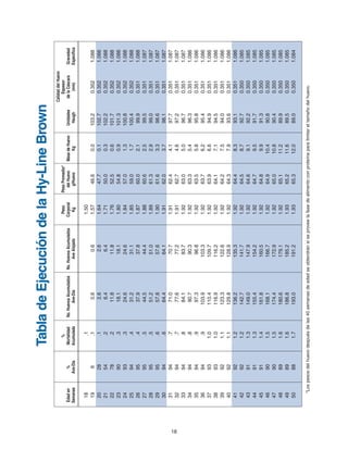 18
CalidaddelHuevo
%PesoPesoPromedio*Espesor
Edaden%MortalidadNo.HuevosAcumuladosNo.HuevosAcumuladosCorporaldelHuevoMasadeHuevoUnidadesdelaCáscaraGravedad
SemanasAve-DíaAcumuladaAve-DíaAveAlojadaKgg/HuevoKgHaugh(mm)Específica
18.11.50
199.10.60.61.5746.60.0103.20.3521.088
2028.12.62.61.6447.70.1102.70.3521.088
2154.26.46.41.7150.00.3102.20.3521.088
2278.211.811.81.7652.50.6101.70.3521.088
2390.318.118.11.8054.80.9101.30.3521.088
2493.324.624.61.8457.01.3100.80.3521.088
2594.431.231.11.8559.01.7100.40.3521.088
2695.437.937.81.8760.02.199.90.3511.088
2795.544.544.41.8860.62.599.50.3511.087
2895.551.251.01.8961.32.999.00.3511.087
2995.657.857.61.9061.63.398.60.3511.087
3094.664.464.11.9162.03.798.10.3511.087
3194.771.070.71.9162.44.197.70.3511.087
3294.777.677.21.9162.74.697.20.3511.087
3394.884.183.71.9263.05.096.70.3511.087
3494.890.790.31.9263.35.496.30.3511.086
3594.997.396.81.9263.55.895.80.3511.086
3694.9103.9103.31.9263.76.295.40.3511.086
37931.0110.4109.71.9263.96.694.90.3511.086
38931.0116.9116.21.9264.17.194.50.3511.086
39921.1123.3122.61.9264.27.594.00.3511.086
40921.1129.8128.91.9264.37.993.60.3511.086
41921.2136.2135.31.9264.48.393.10.3511.086
42921.2142.7141.71.9264.58.792.70.3501.085
43911.3149.0147.91.9264.69.192.20.3501.085
44911.3155.4154.21.9264.79.591.70.3501.085
45911.4161.8160.51.9264.89.991.30.3501.085
46901.5168.1166.71.9264.910.490.80.3501.085
47901.5174.4172.91.9265.010.890.40.3501.085
48891.6180.6179.11.9265.111.289.90.3501.085
49891.6186.8185.21.9365.211.689.50.3501.085
50881.7193.0191.21.9365.312.089.00.3501.084
TabladeEjecucióndelaHy-LineBrown
*Lospesosdelhuevodespuésdelas40semanasdeedadseobtendránsiseproveelafasedealimentoconproteínaparalimitareltama¯nodelhuevo.
Brown Span Guts 11/7/06 1:57 PM Page 17
 