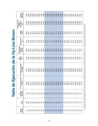 CalidaddelHuevo
%PesoPesoPromedio*Espesor
Edaden%MortalidadNo.HuevosAcumuladosNo.HuevosAcumuladosCorporaldelHuevoMasadeHuevoUnidadesdelaCáscaraGravedad
SemanasAve-DíaAcumuladaAve-DíaAveAlojadaKgg/HuevoKgHaugh(mm)Específica
51881.8199.2197.31.9365.412.488.60.3501.084
52881.8205.3203.31.9365.512.888.10.3501.084
53871.9211.4209.31.9365.613.287.70.3501.084
54872.0217.5215.31.9365.713.687.20.3501.084
55862.0223.5221.21.9365.814.086.70.3501.084
56862.1229.5227.11.9365.914.486.30.3501.084
57852.2235.5232.91.9366.014.885.80.3491.083
58852.2241.4238.71.9366.115.285.40.3491.083
59842.3247.3244.51.9366.215.684.90.3491.083
60842.4253.2250.21.9366.315.984.50.3491.083
61832.5259.0255.91.9366.416.384.00.3491.083
62832.5264.8261.51.9366.516.783.60.3491.083
63822.6270.6267.11.9366.517.183.10.3491.083
64822.7276.3272.71.9366.617.582.70.3491.083
65812.7282.0278.21.9466.717.982.20.3491.082
66812.8287.6283.71.9466.818.281.70.3491.082
67802.9293.2289.21.9466.818.681.30.3491.082
68803.0298.8294.61.9466.919.080.80.3491.082
69793.1304.4300.01.9466.919.480.40.3491.082
70783.2309.8305.21.9466.919.779.90.3491.082
71773.3315.2310.51.9467.020.179.50.3491.082
72763.4320.5315.61.9467.020.479.00.3491.081
73763.5325.9320.71.9467.020.878.60.3481.081
74753.6331.1325.81.9467.021.178.10.3481.081
75743.7336.3330.81.9467.121.577.70.3481.081
76743.8341.5335.81.9467.121.877.20.3481.081
77733.9346.6340.71.9467.122.276.70.3481.081
78724.0351.6345.51.9467.122.576.30.3481.081
79714.1356.6350.31.9467.222.975.80.3481.081
80704.2361.5355.01.9467.223.275.40.3481.080
TabladeEjecucióndelaHy-LineBrown
*Lospesosdelhuevodespuésdelas40semanasdeedadseobtendránsiseproveelafasedealimentoconproteínaparalimitareltama¯nodelhuevo.
19
Brown Span Guts 11/7/06 1:57 PM Page 18
 