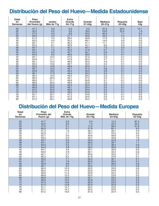 Edad Peso Extra
en Promedio del Grande Grande Mediano Pequeño
Semanas Huevo (g) Más de 73g 63–73g 53–63g 43–53g
20 47.7 0.0 0.0 12.4 87.5
22 52.5 0.0 1.4 44.4 54.2
24 57.0 0.1 11.9 66.4 21.6
26 60.0 0.7 27.9 62.1 9.3
28 61.3 1.4 36.1 56.7 5.9
30 62.0 1.7 40.7 53.5 4.2
32 62.7 2.0 45.6 49.8 2.6
34 63.3 2.4 50.1 45.8 1.8
36 63.7 2.9 52.8 42.9 1.5
38 64.1 2.9 56.3 39.7 1.1
40 64.3 3.5 57.2 38.4 0.9
42 64.5 3.8 58.4 36.9 0.9
44 64.7 4.5 59.1 35.6 0.9
46 64.9 4.9 60.1 34.2 0.8
48 65.1 5.7 60.6 33.0 0.7
50 65.3 6.2 61.6 31.6 0.7
52 65.5 7.1 62.2 30.1 0.7
54 65.7 7.6 62.5 29.2 0.7
56 65.9 8.6 62.7 28.0 0.6
58 66.1 9.2 63.2 27.0 0.6
60 66.3 10.3 63.5 25.6 0.6
62 66.5 11.0 63.6 24.9 0.5
64 66.6 11.4 63.8 24.3 0.5
66 66.8 12.5 63.5 23.6 0.5
68 66.9 13.0 63.1 23.5 0.5
70 66.9 13.4 62.9 23.2 0.5
72 67.0 13.8 62.9 22.8 0.5
74 67.0 13.8 62.9 22.8 0.5
76 67.1 14.7 62.2 22.6 0.5
78 67.1 14.7 62.2 22.6 0.5
80 67.2 15.6 61.5 22.4 0.5
Edad Peso Extra
en Promedio Jumbo Grande Grande Mediano Pequeño Bajo
Semanas del Huevo (g) Más de 71g 64–71g 57–64g 50–57g 43–50g 43g
20 47.7 0.0 0.0 2.5 31.5 53.0 13.1
22 52.5 0.0 0.9 18.2 53.6 25.4 1.9
24 57.0 0.3 8.8 43.2 40.3 7.1 0.2
26 60.0 2.0 21.7 49.6 24.2 2.4 0.1
28 61.3 3.5 28.4 48.8 17.9 1.4 0.0
30 62.0 4.4 32.2 48.1 14.6 0.9 0.0
32 62.7 5.1 36.3 47.1 11.1 0.4 0.0
34 63.3 6.1 39.9 45.1 8.6 0.3 0.0
36 63.7 7.1 42.1 43.1 7.5 0.2 0.0
38 64.1 7.5 45.2 41.6 5.7 0.1 0.0
40 64.3 8.5 45.7 40.1 5.6 0.1 0.0
42 64.5 9.2 46.6 38.9 5.2 0.1 0.0
44 64.7 10.4 47.0 37.5 5.0 0.1 0.0
46 64.9 11.1 47.6 36.5 4.7 0.1 0.0
48 65.1 12.4 48.0 35.0 4.6 0.1 0.0
50 65.3 13.2 48.7 33.9 4.2 0.1 0.0
52 65.5 14.6 48.8 32.4 4.1 0.1 0.0
54 65.7 15.5 49.1 31.5 3.8 0.1 0.0
56 65.9 16.5 49.4 30.3 3.8 0.1 0.0
58 66.1 17.8 49.4 29.3 3.5 0.1 0.0
60 66.3 19.3 49.3 28.0 3.3 0.1 0.0
62 66.5 20.4 49.1 27.2 3.2 0.1 0.0
64 66.6 21.1 48.9 26.8 3.1 0.1 0.0
66 66.8 22.5 48.6 25.8 3.0 0.1 0.0
68 66.9 23.2 48.3 25.5 3.0 0.1 0.0
70 66.9 23.5 48.1 25.4 3.0 0.1 0.0
72 67.0 24.0 48.0 24.9 3.0 0.1 0.0
74 67.0 24.0 48.0 24.9 3.0 0.1 0.0
76 67.1 25.1 47.3 24.6 3.0 0.1 0.0
78 67.1 25.1 47.3 24.6 3.0 0.1 0.0
80 67.2 26.1 46.6 24.2 3.0 0.1 0.0
Distribución del Peso del Huevo—Medida Estadounidense
Distribución del Peso del Huevo—Medida Europea
21
Brown Span Guts 11/7/06 1:57 PM Page 20
 