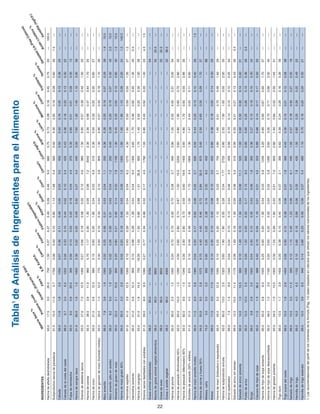 INGREDIENTES
Harinadealfalfadeshidratada93.017.53.025.07501.300.270.272.490.090.469.06800.750.730.280.180.450.7520—100.0
Subproductossecosdepanaderia91.510.011.50.717000.060.400.100.801.141.485.45600.400.300.500.160.090.60401.5—
Cebada89.011.61.85.012500.070.360.110.490.050.033.04500.500.500.160.250.130.3625——
Cebadadelacostadeloeste88.09.72.06.512550.050.330.100.440.020.102.44250.430.360.160.200.130.3022——
Pulpaderemolacha92.08.00.620.03000.560.100.030.200.180.044.03700.300.600.010.010.090.3513——
Harinadesangreseca91.085.01.61.014000.300.220.200.090.320.274.44403.007.601.001.401.103.9038——
Granosdedestileriasecos93.027.07.512.010000.270.660.180.080.250.124.69601.300.900.570.390.401.0020——
Harinadecanola92.538.03.811.09600.701.170.301.300.050.067.230422.302.300.680.470.441.7025——
Harinadecoco93.021.55.812.06800.150.600.201.850.040.036.95102.300.550.330.200.200.6027——
Harinadegermendemaíz(húmedomolido)93.020.01.012.07700.300.500.160.340.040.103.88001.300.900.570.400.181.1026——
Maízamarillo86.07.93.81.915600.020.250.080.310.030.041.12500.360.260.200.180.070.26391.910.0
Maízamarillo(altoenaceite)86.08.26.01.916250.020.260.090.310.030.041.22500.400.280.200.190.070.30403.010.0
Alimentodeglutendemaíz90.022.02.110.08000.200.800.210.600.140.207.811001.300.450.200.500.100.80301.010.0
Harinademaízgluten60%90.062.02.02.016900.020.500.180.450.030.061.510001.901.001.901.100.262.00341.0140.0
Harinolinaexpeller91.041.03.912.510000.150.930.281.250.040.046.212704.301.600.500.590.501.35371.2—
Harinolinasolvente90.541.00.812.49000.150.980.281.260.040.046.413004.601.700.460.620.451.35400.4—
Harinadecangrejo93.031.01.814.075016.001.501.500.800.881.5130.89201.701.400.500.200.301.0026——
Granossecosdestiladosconsolubles91.028.08.08.010900.270.770.340.860.550.174.517801.000.800.450.500.201.00254.01.0
Grasaanimal(estabilizada)98.0—95.0—3700——————————————54——
Mezcladegrasaanimalvegetalalimenticia98.0—95.0—3800——————————————5520.0—
Grasadeaves98.0—96.0—3850——————————————5520.5—
Grasaoaceitevegetal98.0—96.0—4000——————————————5238.0—
Harinadepluma92.085.02.51.510500.200.700.700.300.700.283.74003.901.050.554.000.373.0034——
Harinadepescado(Anchoveta)65%92.065.010.01.012904.002.802.800.740.871.0015.022003.604.801.900.600.702.8035——
Harinadepescado(Menhaden)60%92.062.09.51.013405.002.902.900.730.590.6019.614003.604.801.700.500.552.8635——
Solublesdepescado(50%sólidos)51.031.04.50.58700.100.490.491.481.001.709.418001.301.470.440.200.110.60———
Harinademaízamarillomolido90.011.56.05.613600.040.500.170.630.080.052.76300.550.440.220.130.120.4026—1.5
Harinadecarneyhueso50%94.050.09.52.810759.704.404.400.460.720.8432.08703.402.500.650.350.291.7037——
Melasa,caña75.03.00.00.08900.900.050.022.380.162.008.0400——————88——
Avena89.011.54.011.011500.100.350.100.420.080.103.24250.800.380.180.200.140.3020——
Harinademaní(hidraulicooexpulsado)92.045.05.212.010500.150.550.201.120.080.035.77004.801.600.410.700.461.4029——
Harinadesubproductoavícola93.060.013.02.013253.601.901.900.550.280.541.7727203.802.551.001.000.502.0035——
Arroz(quebrado)89.07.31.48.013400.040.240.100.130.040.064.54000.560.160.140.100.120.2534——
Salvadodearrozsinextraer89.012.515.511.011750.061.600.161.500.050.065.05150.950.550.210.210.130.43303.0—
Salvadodearrozsolvente90.014.01.013.56600.101.400.151.340.040.0611.15201.000.600.300.300.140.4021——
Pulidodearroz90.012.012.05.014000.051.200.200.020.170.159.06000.900.600.250.260.100.36263.0—
Sorgo89.09.82.82.015000.040.300.100.350.030.061.83000.360.270.120.180.100.3034——
Cáscaradefrijoldesoya90.011.01.936.56680.400.190.041.160.010.014.52230.890.660.140.170.170.5020——
Harinadefrijoldesoyasolvente90.045.00.86.510200.250.600.201.920.040.035.812453.202.850.650.670.601.7037——
Harinadefrijoldesoyadescascarillada90.048.51.03.011000.200.650.202.050.040.055.812953.603.050.700.710.662.0040——
Harinadegirasolsolvente90.034.01.013.010000.301.250.261.600.200.217.08502.801.400.600.550.351.4531——
Trigoduro89.012.51.72.914500.050.380.150.450.060.072.13900.620.390.240.260.160.3639——
Trigosuavedeloeste89.010.51.82.614550.050.300.120.390.060.071.83950.450.300.150.210.120.2838——
Salvadodetrigo89.015.03.511.05900.121.150.401.230.060.076.14451.050.570.180.300.270.5018——
Harinilladetrigo89.016.04.06.011500.100.660.180.890.060.057.84301.000.800.200.260.220.4920——
Harinilladetrigoestándar89.015.53.68.59400.140.880.230.590.060.075.44801.100.700.160.200.200.5021——
1.Lasrecomendacionesdelperfildelosnutrientesdelafórmula(Pág.14)estánbasadosencálculosqueutilizanlosvaloresnutricionalesdelosingredientes.
MateriaSeca%
ProteínaCruda
Grasa%
(ExtractodeEter)
Fibra%
E.M.Kcal/Lb.
Calcio%
Fósforo%
FósforoDisponible%
Potasio%
Sodio%
Cloro%
Ceniza%
Colinamg/Lb.
Lisina%
Metionina%
Cistina%
Triptófano%
Teonina%
Densidad(Lb./PiesCúbicos)
AcidoLinoléico%
Xantófila(mg/Lb.)
Arginina%
Tabla1
deAnálisisdeIngredientesparaelAlimento
22
Brown Span Guts 11/7/06 1:57 PM Page 21
 