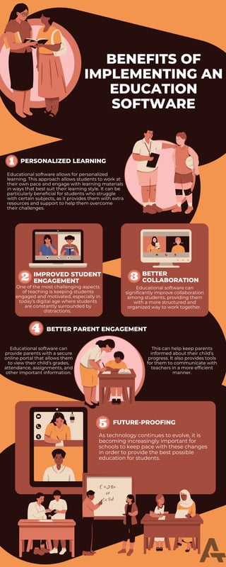 BENEFITS OF
IMPLEMENTING AN
EDUCATION
SOFTWARE
PERSONALIZED LEARNING
IMPROVED STUDENT
ENGAGEMENT
BETTER
COLLABORATION
BETTER PARENT ENGAGEMENT
FUTURE-PROOFING
Educational software allows for personalized
learning. This approach allows students to work at
their own pace and engage with learning materials
in ways that best suit their learning style. It can be
particularly beneficial for students who struggle
with certain subjects, as it provides them with extra
resources and support to help them overcome
their challenges.
As technology continues to evolve, it is
becoming increasingly important for
schools to keep pace with these changes
in order to provide the best possible
education for students.
One of the most challenging aspects
of teaching is keeping students
engaged and motivated, especially in
today’s digital age where students
are constantly surrounded by
distractions.
This can help keep parents
informed about their child’s
progress. It also provides tools
for them to communicate with
teachers in a more efficient
manner.
Educational software can
provide parents with a secure
online portal that allows them
to view their child’s grades,
attendance, assignments, and
other important information.
Educational software can
significantly improve collaboration
among students, providing them
with a more structured and
organized way to work together.
 