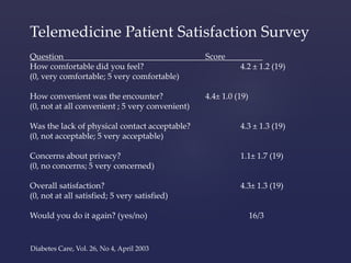 Telemedicine Patient Satisfaction Survey 
Question Score_________ 
How comfortable did you feel? 4.2 ± 1.2 (19) 
(0, very comfortable; 5 very comfortable) 
How convenient was the encounter? 4.4± 1.0 (19) 
(0, not at all convenient ; 5 very convenient) 
Was the lack of physical contact acceptable? 4.3 ± 1.3 (19) 
(0, not acceptable; 5 very acceptable) 
Concerns about privacy? 1.1± 1.7 (19) 
(0, no concerns; 5 very concerned) 
Overall satisfaction? 4.3± 1.3 (19) 
(0, not at all satisfied; 5 very satisfied) 
Would you do it again? (yes/no) 16/3 
Diabetes Care, Vol. 26, No 4, April 2003 
 