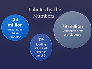 26 
million 
Americans 
have 
diabetes 
7th 
leading 
cause of 
death in 
the U.S. 
79 million 
Americans have 
pre-diabetes 
Diabetes by the 
Numbers 
 
