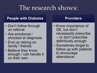 The research shows: 
People with Diabetes 
• Don’t follow through 
on referral 
• Are emotional / 
shocked at diagnosis 
• End up relying on 
family / friends 
• Believe they know 
enough / can handle it 
on their own 
Providers 
• Know importance of 
DE, but don’t 
necessarily prescribe 
– or don’t prescribe 
definitively enough 
• Sometimes forget to 
follow up with patients 
to encourage 
attendance 
 