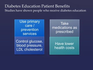 Diabetes Education Patient Benefits 
Studies have shown people who receive diabetes education 
Use primary 
care / 
prevention 
services 
Take 
medications as 
prescribed 
Control glucose, 
blood pressure, 
LDL cholesterol 
Have lower 
health costs 
 