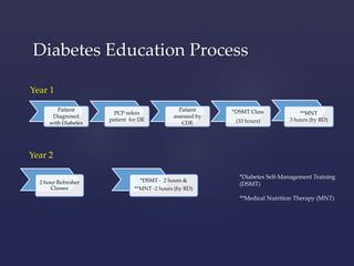 Diabetes Education Process 
Year 1 
Patient 
Diagnosed 
with Diabetes 
PCP refers 
patient for DE 
Patient 
assessed by 
CDE 
*DSMT Class 
(10 hours) 
**MNT 
3 hours (by RD) 
Year 2 
2 hour Refresher 
Classes 
*DSMT - 2 hours & 
**MNT -2 hours (by RD) 
*Diabetes Self-Management Training 
(DSMT) 
**Medical Nutrition Therapy (MNT) 
 