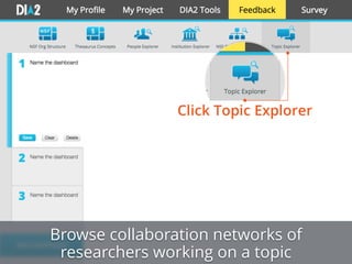 Browse collaboration networks of
researchers working on a topic
 