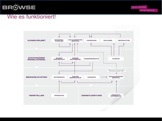 © Browse Technology GmbH 2014 -Standard-Web-Software für den stationären Einzelhandel-
Wie es funktioniert!
 