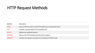 HTTP Request Methods
Method Description
HEAD Same as GET but returns only HTTP headers and no document body
PUT Uploads a representation of the specified URI
DELETE Deletes the specified resource
OPTIONS Returns the HTTP methods that the server supports
CONNECT Converts the request connection to a transparent TCP/IP tunnel
 
