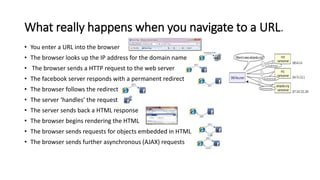 What really happens when you navigate to a URL.
• You enter a URL into the browser
• The browser looks up the IP address for the domain name
• The browser sends a HTTP request to the web server
• The facebook server responds with a permanent redirect
• The browser follows the redirect
• The server ‘handles’ the request
• The server sends back a HTML response
• The browser begins rendering the HTML
• The browser sends requests for objects embedded in HTML
• The browser sends further asynchronous (AJAX) requests
 